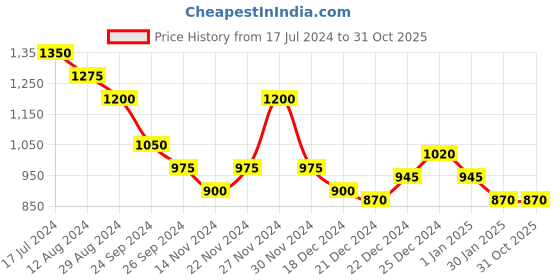 tatacliq.com Pantaloons Junior Pink Cotton Regular Fit Dress pantaloons junior Price History Graph from 17 Jul 2024 to 30 Oct 2025