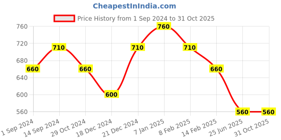 tatacliq.com Pantaloons Junior Pink Cotton Regular Fit Dress pantaloons junior Price History Graph from 1 Sep 2024 to 31 Oct 2025