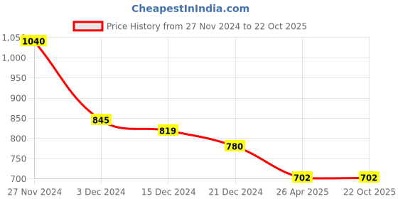 tatacliq.com Pantaloons Junior Pink Cotton Regular Fit Dress pantaloons junior Price History Graph from 27 Nov 2024 to 22 Oct 2025