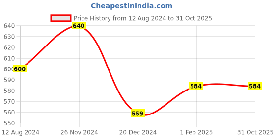 tatacliq.com Pantaloons Junior Pink Cotton Regular Fit Frock Dress pantaloons junior Price History Graph from 12 Aug 2024 to 31 Oct 2025