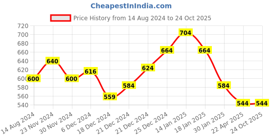 tatacliq.com Pantaloons Junior Pink Cotton Regular Fit Frock Dress pantaloons junior Price History Graph from 14 Aug 2024 to 24 Oct 2025