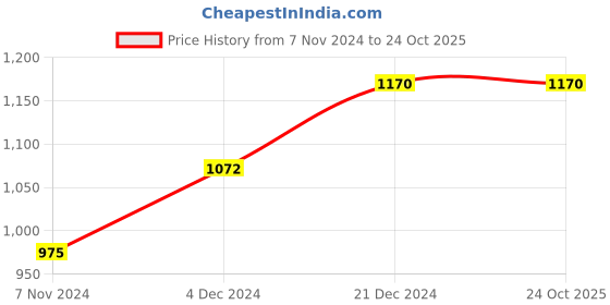 tatacliq.com Pantaloons Junior Pink Cotton Regular Fit Full Sleeves Jacket pantaloons junior Price History Graph from 7 Nov 2024 to 24 Oct 2025