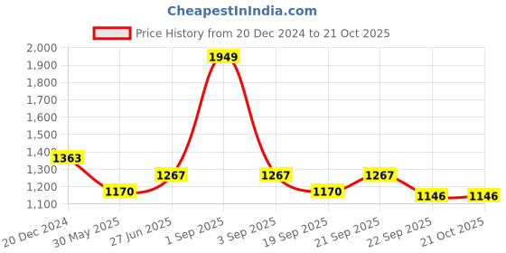 tatacliq.com Pantaloons Junior Pink Cotton Regular Fit Full Sleeves Jacket pantaloons junior Price History Graph from 20 Dec 2024 to 21 Oct 2025