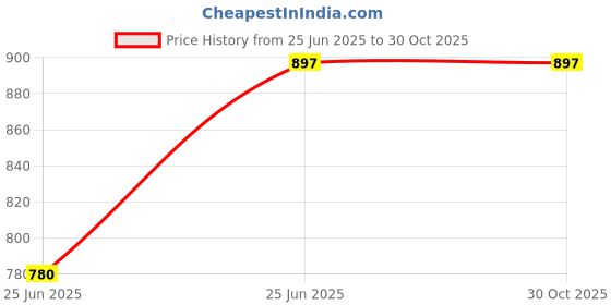 tatacliq.com Pantaloons Junior Pink Cotton Regular Fit Full Sleeves Jacket pantaloons junior Price History Graph from 25 Jun 2025 to 28 Oct 2025