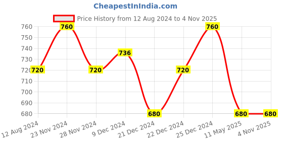 tatacliq.com Pantaloons Junior Pink Cotton Regular Fit Full Sleeves Shirt pantaloons junior Price History Graph from 12 Aug 2024 to 4 Nov 2025