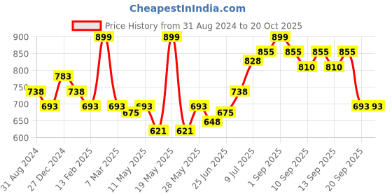 tatacliq.com Pantaloons Junior Pink Cotton Regular Fit Full Sleeves Shirt pantaloons junior Price History Graph from 31 Aug 2024 to 20 Oct 2025