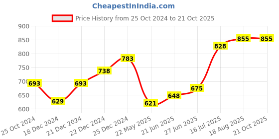tatacliq.com Pantaloons Junior Pink Cotton Regular Fit Full Sleeves Shirt pantaloons junior Price History Graph from 25 Oct 2024 to 21 Oct 2025