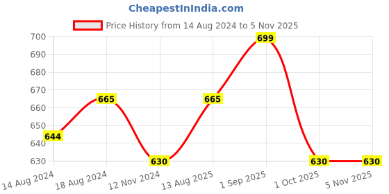 tatacliq.com Pantaloons Junior Pink Cotton Regular Fit Full Sleeves Top pantaloons junior Price History Graph from 14 Aug 2024 to 5 Nov 2025