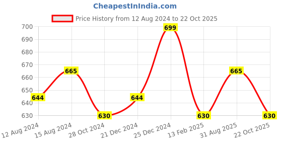 tatacliq.com Pantaloons Junior Pink Cotton Regular Fit Full Sleeves Top pantaloons junior Price History Graph from 12 Aug 2024 to 22 Oct 2025