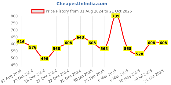 tatacliq.com Pantaloons Junior Pink Cotton Regular Fit Jeggings pantaloons junior Price History Graph from 31 Aug 2024 to 20 Oct 2025