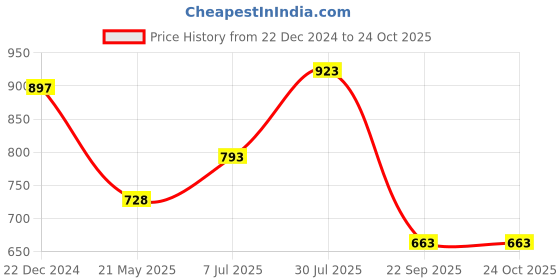 tatacliq.com Pantaloons Junior Pink Cotton Regular Fit Jumpsuit pantaloons junior Price History Graph from 22 Dec 2024 to 23 Oct 2025