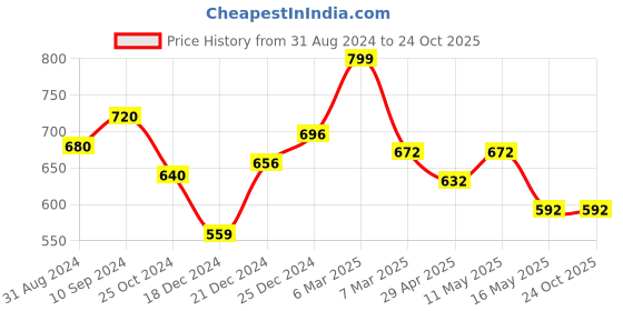 tatacliq.com Pantaloons Junior Pink Cotton Regular Fit Polo T-Shirt pantaloons junior Price History Graph from 31 Aug 2024 to 22 Oct 2025