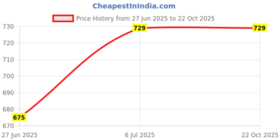 tatacliq.com Pantaloons Junior Pink Cotton Regular Fit Skirt pantaloons junior Price History Graph from 27 Jun 2025 to 22 Oct 2025