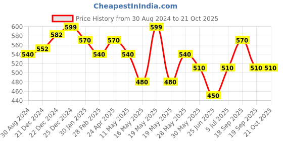 tatacliq.com Pantaloons Junior Pink Cotton Regular Fit Top pantaloons junior Price History Graph from 30 Aug 2024 to 20 Oct 2025