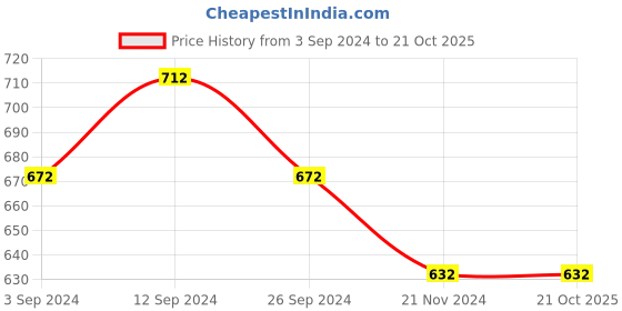 tatacliq.com Pantaloons Junior Pink Cotton Regular Fit Top pantaloons junior Price History Graph from 3 Sep 2024 to 21 Oct 2025