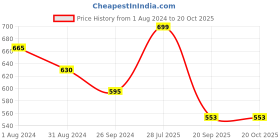 tatacliq.com Pantaloons Junior Pink Cotton Regular Fit Top pantaloons junior Price History Graph from 1 Aug 2024 to 20 Oct 2025