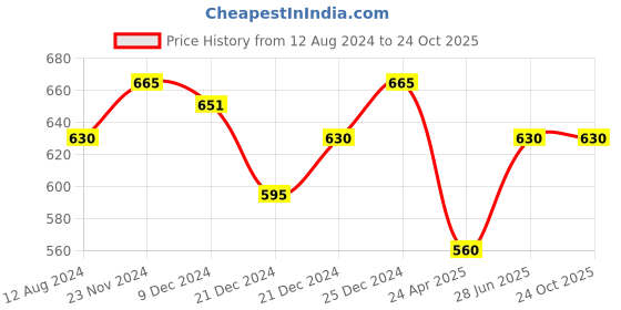 tatacliq.com Pantaloons Junior Pink Cotton Regular Fit Top pantaloons junior Price History Graph from 12 Aug 2024 to 23 Oct 2025