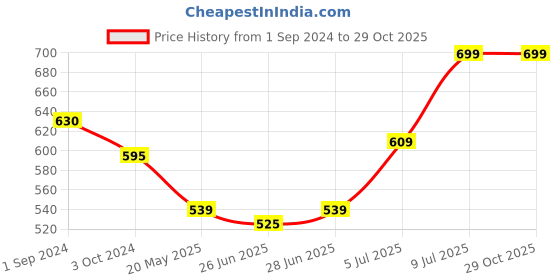 tatacliq.com Pantaloons Junior Pink Cotton Regular Fit Top pantaloons junior Price History Graph from 1 Sep 2024 to 29 Oct 2025
