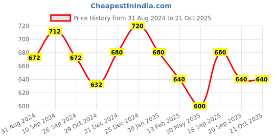 tatacliq.com Pantaloons Junior Pink Cotton Regular Fit Top pantaloons junior Price History Graph from 31 Aug 2024 to 20 Oct 2025