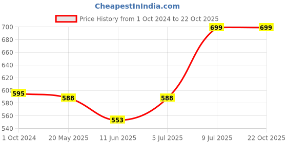 tatacliq.com Pantaloons Junior Pink Cotton Regular Fit Top pantaloons junior Price History Graph from 1 Oct 2024 to 21 Oct 2025