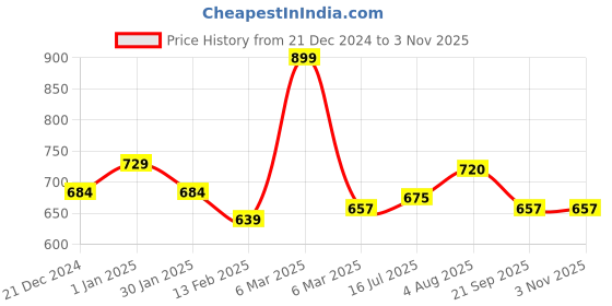 tatacliq.com Pantaloons Junior Pink Cotton Regular Fit Top pantaloons junior Price History Graph from 21 Dec 2024 to 1 Nov 2025