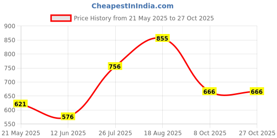tatacliq.com Pantaloons Junior Pink Cotton Regular Fit Top pantaloons junior Price History Graph from 21 May 2025 to 26 Oct 2025