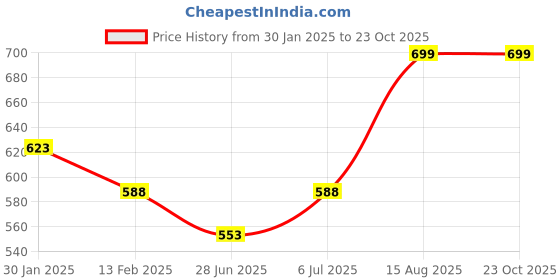 tatacliq.com Pantaloons Junior Pink Cotton Regular Fit Top pantaloons junior Price History Graph from 30 Jan 2025 to 23 Oct 2025