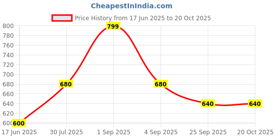 tatacliq.com Pantaloons Junior Pink Cotton Regular Fit Top pantaloons junior Price History Graph from 17 Jun 2025 to 20 Oct 2025