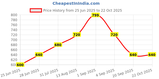 tatacliq.com Pantaloons Junior Pink Cotton Regular Fit Top pantaloons junior Price History Graph from 25 Jun 2025 to 21 Oct 2025