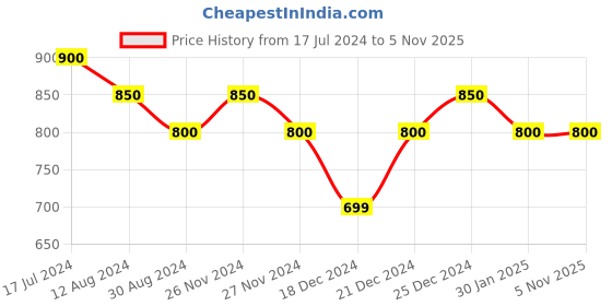 tatacliq.com Pantaloons Junior Pink Cotton Regular Fit Trousers pantaloons junior Price History Graph from 17 Jul 2024 to 3 Nov 2025