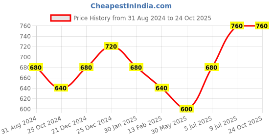 tatacliq.com Pantaloons Junior Pink Cotton Regular Fit Trousers pantaloons junior Price History Graph from 31 Aug 2024 to 24 Oct 2025
