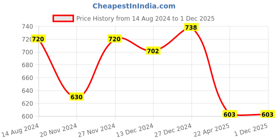 tatacliq.com Pantaloons Junior Pink Cotton Regular Fit Trousers pantaloons junior Price History Graph from 14 Aug 2024 to 1 Dec 2025