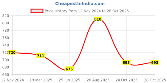 tatacliq.com Pantaloons Junior Pink Cotton Regular Fit Trousers pantaloons junior Price History Graph from 12 Nov 2024 to 27 Oct 2025