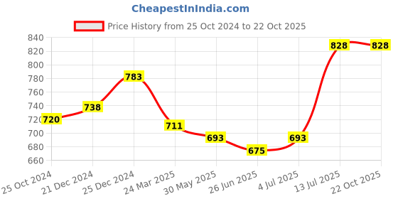 tatacliq.com Pantaloons Junior Pink Cotton Regular Fit Trousers pantaloons junior Price History Graph from 25 Oct 2024 to 21 Oct 2025