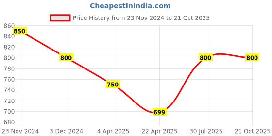 tatacliq.com Pantaloons Junior Pink Cotton Regular Fit Trousers pantaloons junior Price History Graph from 23 Nov 2024 to 21 Oct 2025