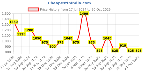 tatacliq.com Pantaloons Junior Pink Cotton Self Pattern Dress pantaloons junior Price History Graph from 17 Jul 2024 to 20 Oct 2025