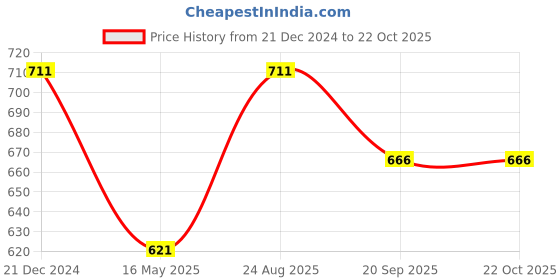 tatacliq.com Pantaloons Junior Pink Cotton Self Pattern Dress pantaloons junior Price History Graph from 21 Dec 2024 to 21 Oct 2025