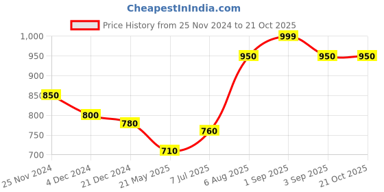 tatacliq.com Pantaloons Junior Pink Cotton Self Pattern Dress pantaloons junior Price History Graph from 25 Nov 2024 to 20 Oct 2025