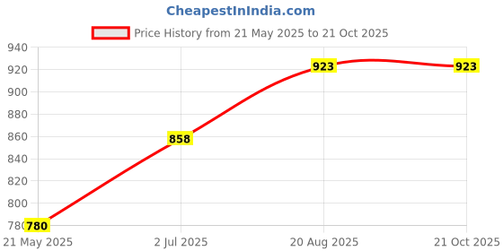 tatacliq.com Pantaloons Junior Pink Cotton Self Pattern Dress pantaloons junior Price History Graph from 21 May 2025 to 20 Oct 2025