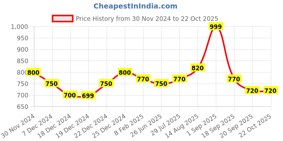 tatacliq.com Pantaloons Junior Pink Cotton Striped Full Sleeves Shirt pantaloons junior Price History Graph from 30 Nov 2024 to 22 Oct 2025