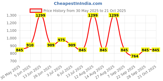 tatacliq.com Pantaloons Junior Pink Dress pantaloons junior Price History Graph from 30 May 2025 to 21 Oct 2025