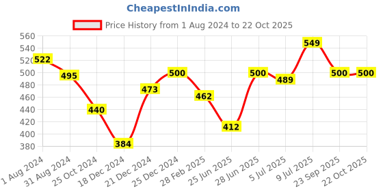 tatacliq.com Pantaloons Junior Pink Embellished T-Shirt pantaloons junior Price History Graph from 1 Aug 2024 to 21 Oct 2025