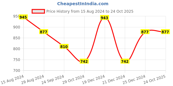 tatacliq.com Pantaloons Junior Pink Embroidered Full Sleeves Sweater pantaloons junior Price History Graph from 15 Aug 2024 to 24 Oct 2025