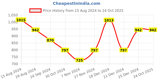 tatacliq.com Pantaloons Junior Pink Embroidered Sweater pantaloons junior Price History Graph from 15 Aug 2024 to 23 Oct 2025