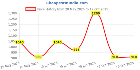 tatacliq.com Pantaloons Junior Pink Fabric Medium Backpack pantaloons junior Price History Graph from 28 May 2025 to 18 Oct 2025