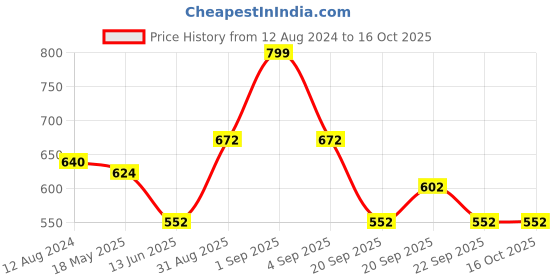 tatacliq.com Pantaloons Junior Pink Flat Ballets pantaloons junior Price History Graph from 12 Aug 2024 to 15 Oct 2025