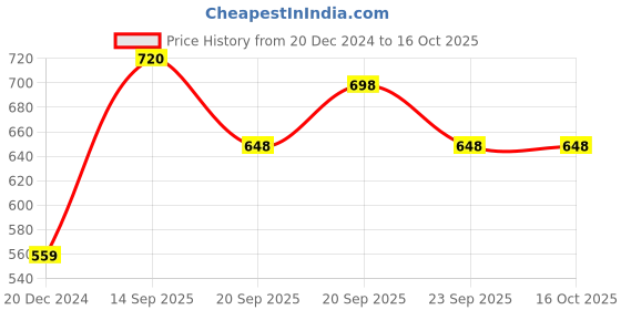 tatacliq.com Pantaloons Junior Pink Flat Ballets pantaloons junior Price History Graph from 20 Dec 2024 to 15 Oct 2025