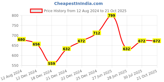 tatacliq.com Pantaloons Junior Pink Floral Print Dress pantaloons junior Price History Graph from 12 Aug 2024 to 21 Oct 2025