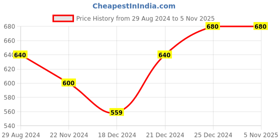 tatacliq.com Pantaloons Junior Pink Floral Print Leggings (Pack of 2) pantaloons junior Price History Graph from 29 Aug 2024 to 2 Nov 2025