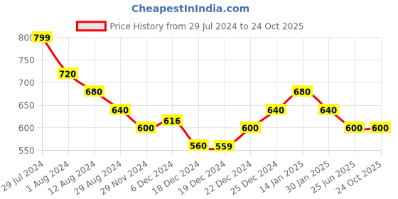 tatacliq.com Pantaloons Junior Pink Graphic Print Trackpants pantaloons junior Price History Graph from 29 Jul 2024 to 22 Oct 2025